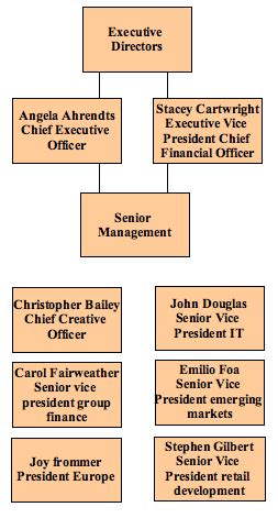 burberry management hierarchy|Burberry board of directors.